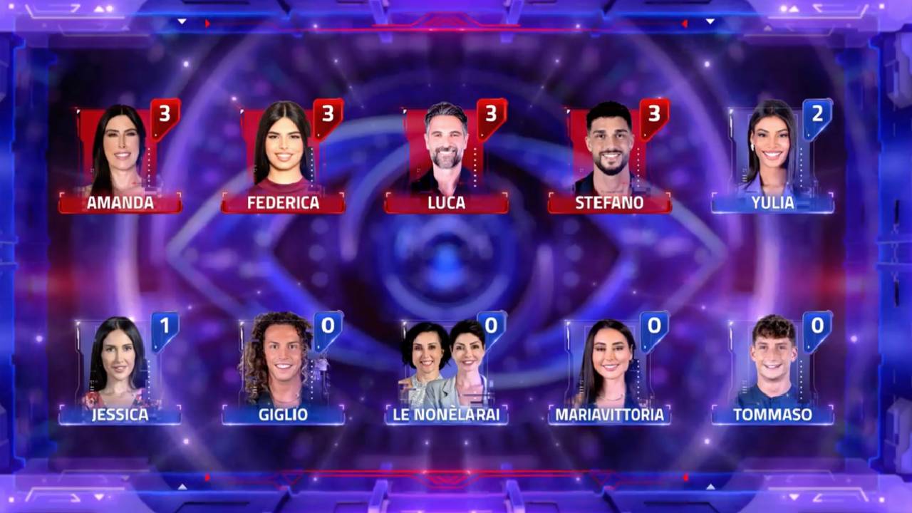 Luca, Amanda, Stefano, Federica: eliminato del GF, risultati dei sondaggi